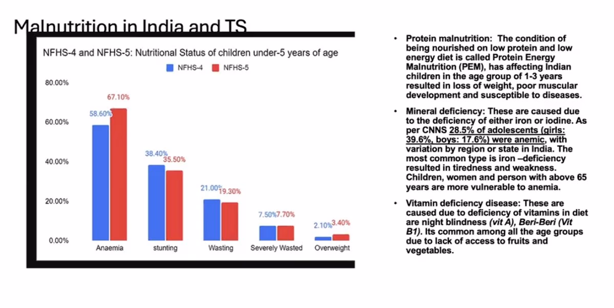 A grouped bar chart comparing NFHS-4 and NFHS-5 across anaemia, stunting, wasting, severe wasting and overweight, beside three categories of deficiency.