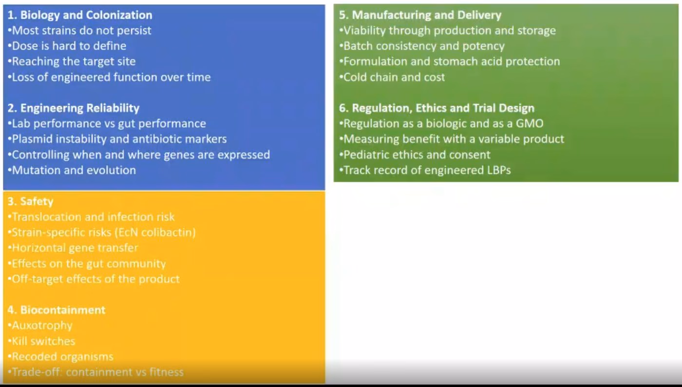 Six color-coded panels naming biology and colonization, engineering reliability, safety, biocontainment, manufacturing and delivery, and regulation, ethics and trial design.