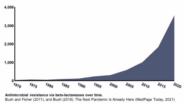 Chart of antibiotic resistance data over time