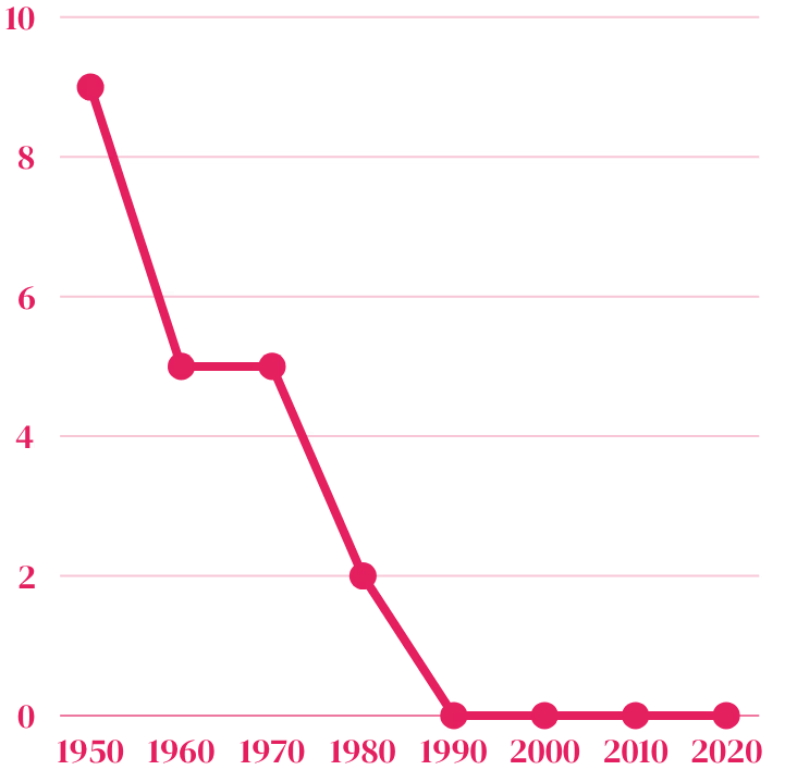 Chart of new antibiotic classes approved by the FDA over time, showing a sharp decline